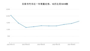 吕梁市10月汽车销量统计 桑塔纳排名第一(2021年)