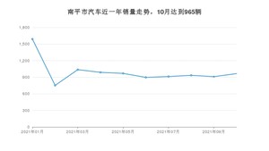 南平市10月汽车销量 英朗排名第一(2021年)