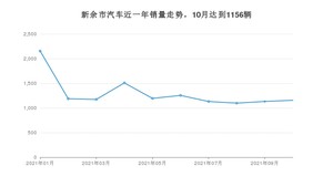 新余市10月汽车销量统计 轩逸排名第一(2021年)