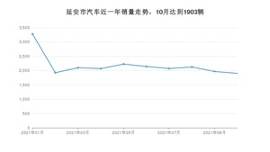 延安市10月汽车销量统计 长安CS75排名第一(2021年)