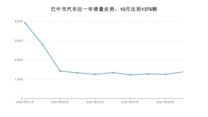 巴中市10月汽车销量 东风风光排名第一(2021年)