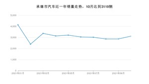 10月承德市汽车销量情况如何? 朗逸排名第一(2021年)