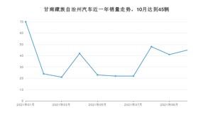 甘南藏族自治州10月汽车销量统计 途达排名第一(2021年)