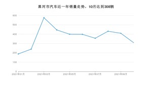 黑河市10月汽车销量 捷达VA3排名第一(2021年)