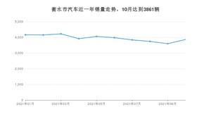 10月衡水市汽车销量数据统计 朗逸排名第一(2021年)