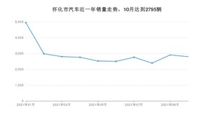 怀化市10月汽车销量数据发布 轩逸排名第一(2021年)