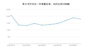 10月萍乡市汽车销量情况如何? 轩逸排名第一(2021年)