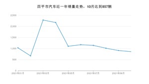 10月四平市汽车销量情况如何? 长安CS55排名第一(2021年)