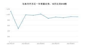 10月乌海市汽车销量情况如何? 哈弗大狗排名第一(2021年)
