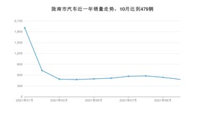 10月陇南市汽车销量情况如何? 博越排名第一(2021年)