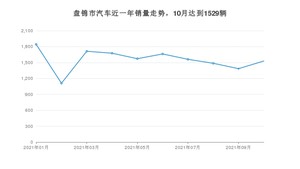 10月盘锦市汽车销量情况如何? 轩逸排名第一(2021年)