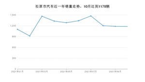 10月松原市汽车销量情况如何? 悦动排名第一(2021年)