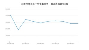 天津市10月汽车销量 秦排名第一(2021年)