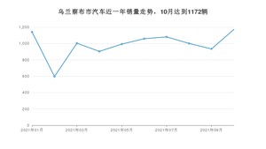 10月乌兰察布市汽车销量数据统计 捷达VA3排名第一(2021年)