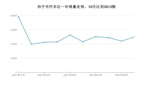 西宁市10月汽车销量数据发布 长安CS55排名第一(2021年)