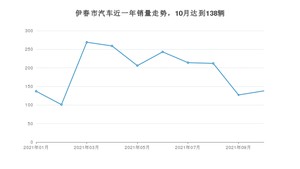 10月伊春市汽车销量数据统计 宝来排名第一(2021年)