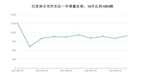 10月巴彦淖尔市汽车销量数据统计 朗逸排名第一(2021年)