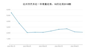10月达州市汽车销量数据统计 途观排名第一(2021年)