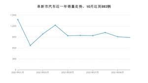 阜新市10月汽车销量 宝来排名第一(2021年)