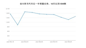 佳木斯市10月汽车销量 宝来排名第一(2021年)