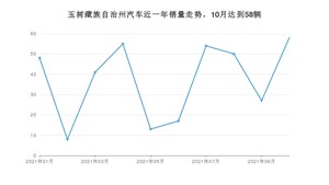 10月玉树藏族自治州汽车销量数据统计 五菱宏光排名第一(2021年)