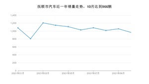 抚顺市10月汽车销量数据发布 轩逸排名第一(2021年)