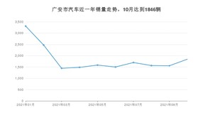 广安市10月汽车销量统计 轩逸排名第一(2021年)