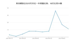 10月果洛藏族自治州汽车销量数据统计 桑塔纳排名第一(2021年)