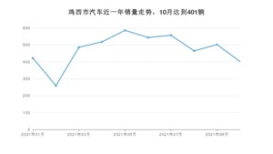 鸡西市10月汽车销量数据发布 捷达VA3排名第一(2021年)