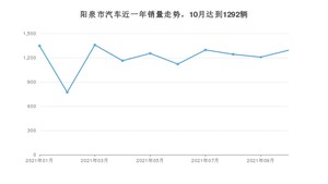 10月阳泉市汽车销量情况如何? 宋排名第一(2021年)