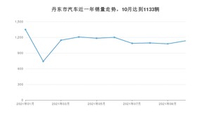 10月丹东市汽车销量数据统计 轩逸排名第一(2021年)