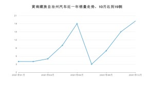 10月黄南藏族自治州汽车销量数据统计 斯派卡排名第一(2021年)