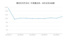 攀枝花市10月汽车销量统计 博越排名第一(2021年)