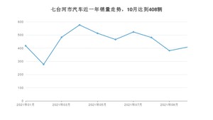 七台河市10月汽车销量统计 轩逸排名第一(2021年)