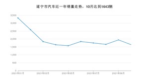 遂宁市10月汽车销量统计 朗逸排名第一(2021年)