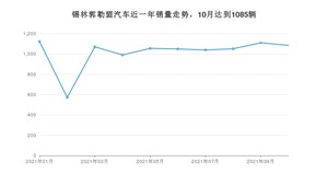 锡林郭勒盟10月汽车销量数据发布 捷达VS5排名第一(2021年)