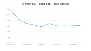 自贡市10月汽车销量 朗逸排名第一(2021年)