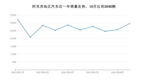 阿克苏地区10月汽车销量统计 博越排名第一(2021年)