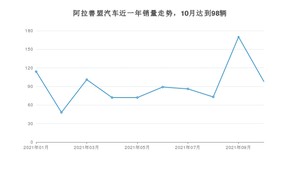 10月阿拉善盟汽车销量情况如何? 捷达VA3排名第一(2021年)