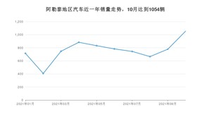 阿勒泰地区10月汽车销量数据发布 吉利GX7排名第一(2021年)