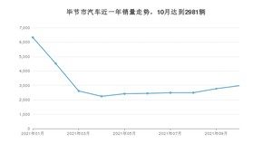 10月毕节市汽车销量情况如何? 五菱宏光排名第一(2021年)