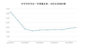 10月毕节市汽车销量情况如何? 五菱宏光排名第一(2021年)