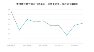 博尔塔拉蒙古自治州10月汽车销量 菱智排名第一(2021年)