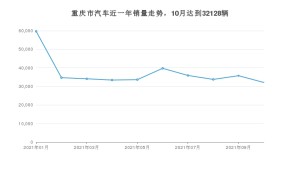 10月重庆市汽车销量数据统计 长安CS75排名第一(2021年)