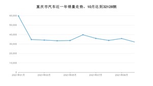 10月重庆市汽车销量数据统计 长安CS75排名第一(2021年)