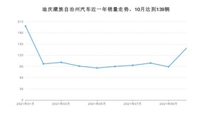 迪庆藏族自治州10月汽车销量数据发布 五菱宏光排名第一(2021年)