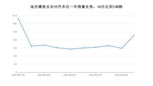 迪庆藏族自治州10月汽车销量数据发布 五菱宏光排名第一(2021年)