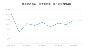 佛山市10月汽车销量数据发布 轩逸排名第一(2021年)