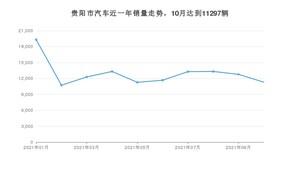 贵阳市10月汽车销量数据发布 名爵5排名第一(2021年)