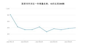 固原市10月汽车销量统计 风行T5排名第一(2021年)